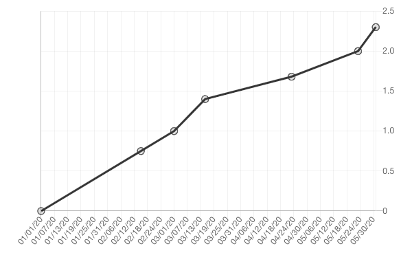 The start date for the chart in Example 1 intersects directly with an observation at the origin made on 01/01/2020, so no additional calculations are needed.