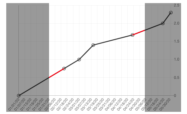 When the date is changed to 02/05/2020 - 05/05/2020, the chart is rerendered using those dates as outer bounds for the chart’s y-axis. The difference between the start date and the next observation is the cumulative daily average that our system calculate