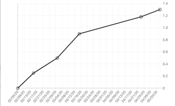 Example 3 is the final rendered chart with the new origin at 02/05/2020.